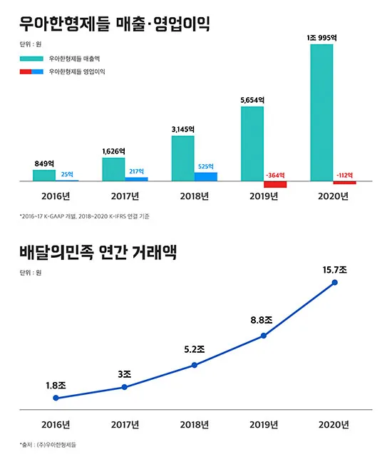 배달앱들이 기를쓰고 수수료를 올리려는 이유.graph