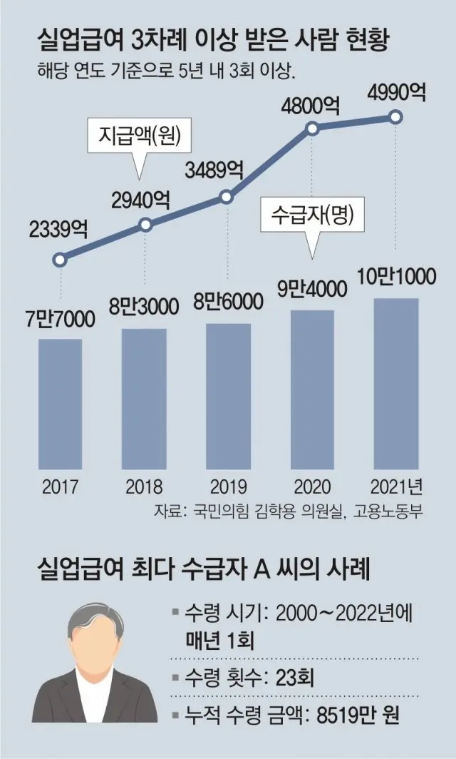 23년간 실업급여를 받은 사람