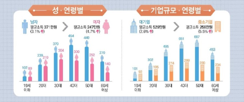 국내 대기업 중소기업 평균급여 비교 