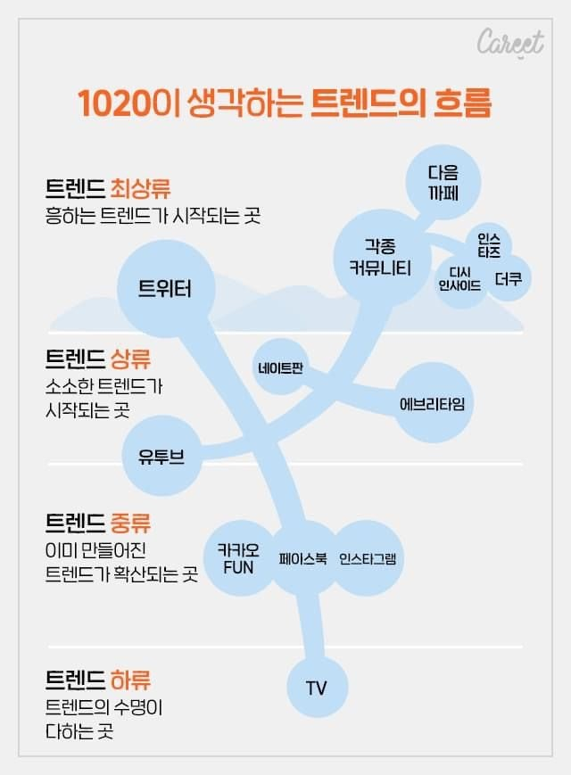 요즘 1020이 생각하는 트렌드의 흐름 