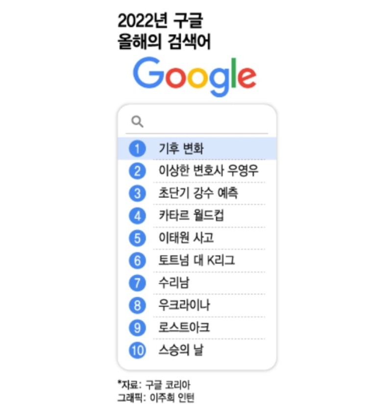 구글 코리아 올해의 검색 순위