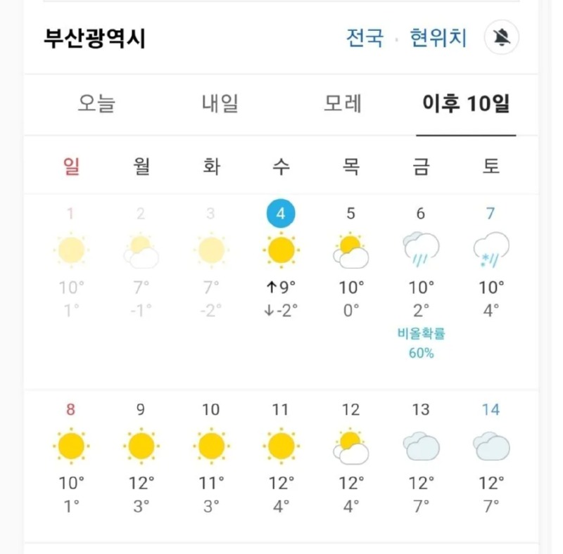 다음주 부산 날씨