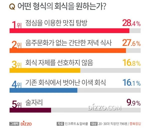 요즘 직장인들이 선호하는 회식 방식