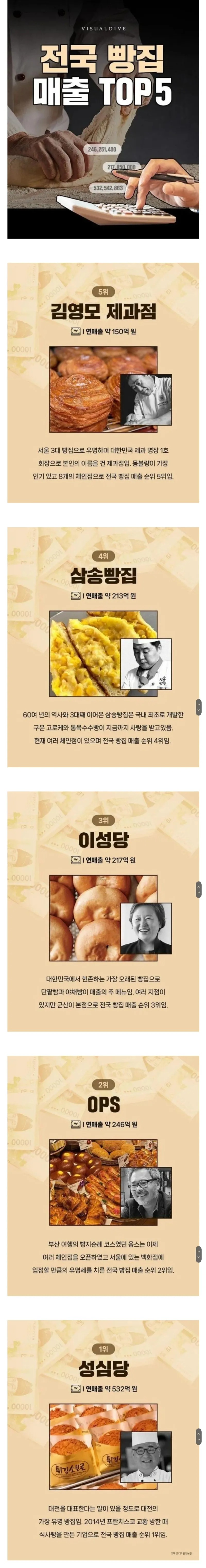 전국 빵집 매출 TOP5
