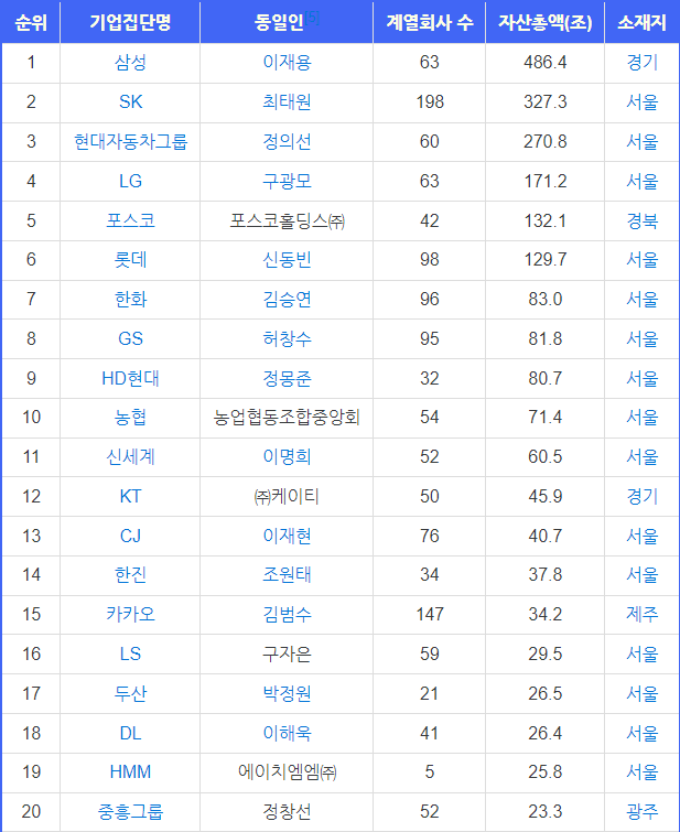 2023기준 법적 대기업 집단들 48개 사 
