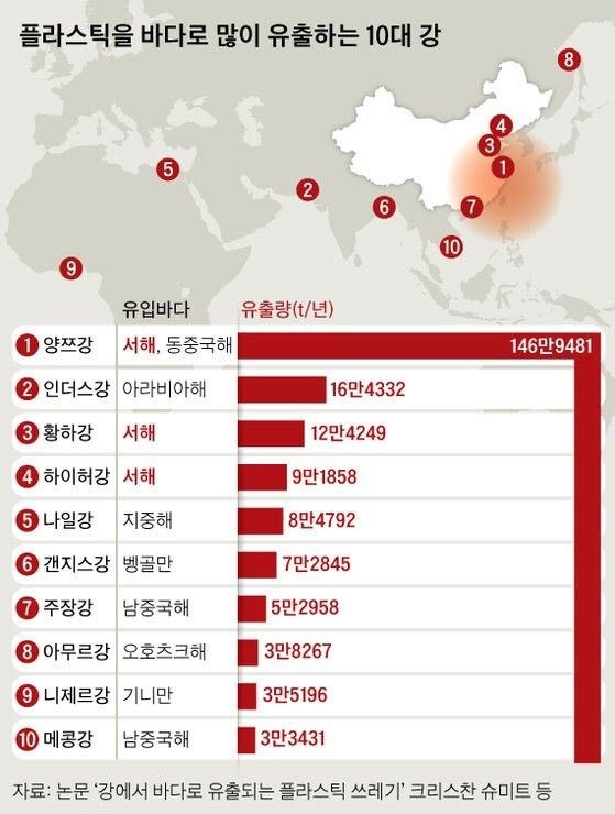플라스틱 쓰레기를 많이 유출하는 강 top10 