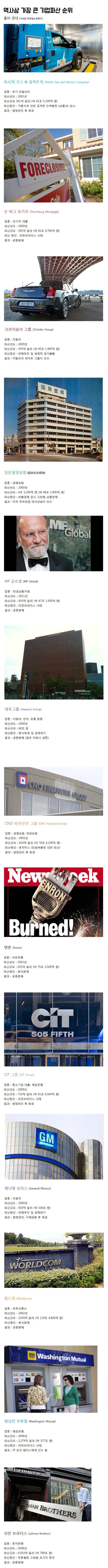 전 세계 대형 기업들의 파산규모