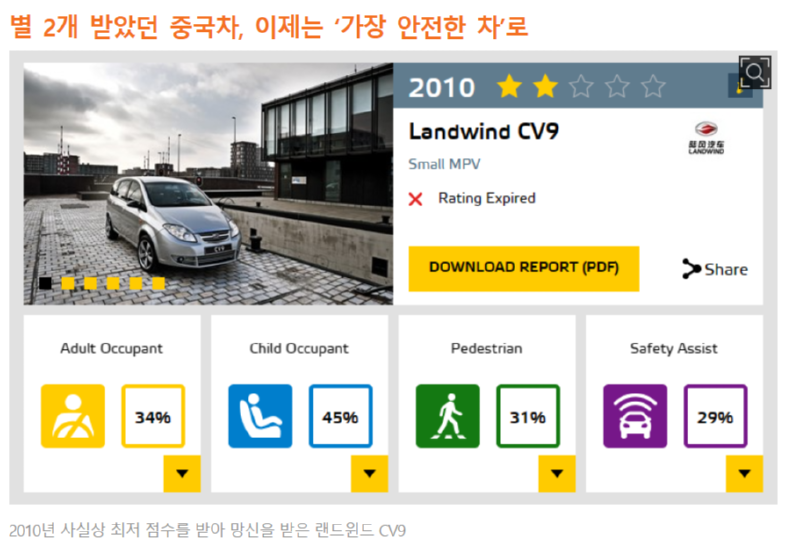 중국 자동차 안전평과 결과 (ECAP평가) 