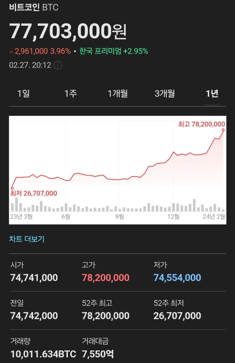 비트코인 가격 근황 