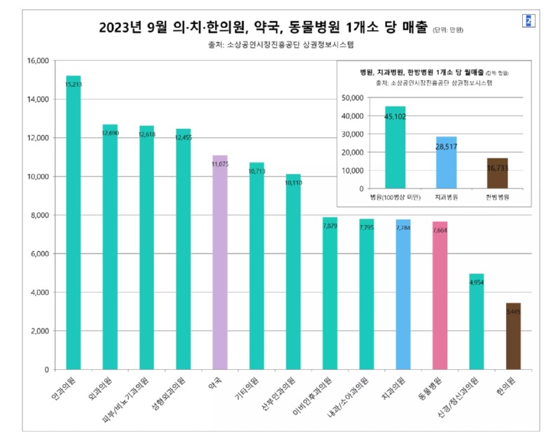 전문직 의치한약수 1개소당 매출 