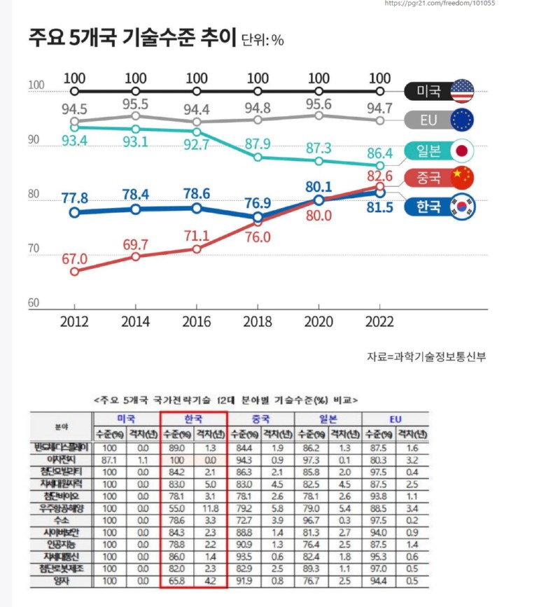 주요 5개국 기술 수준 점수 추이 (미국기준) 