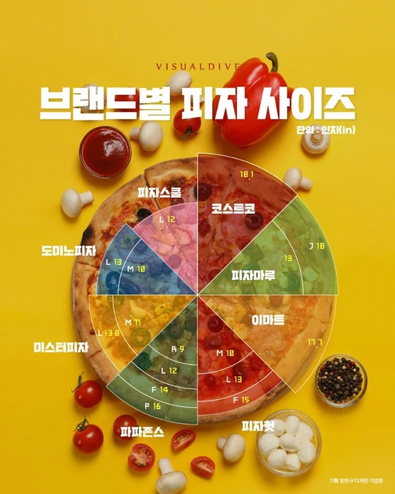 피자 브랜드별 사이즈 
