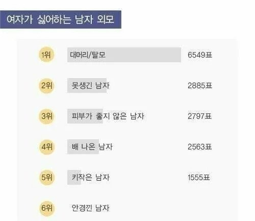 여자가 싫어하는 남자외모 
