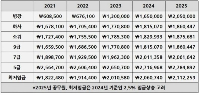승진을 했는데 오히려 금액이 줄어드는 직장이 있다? 