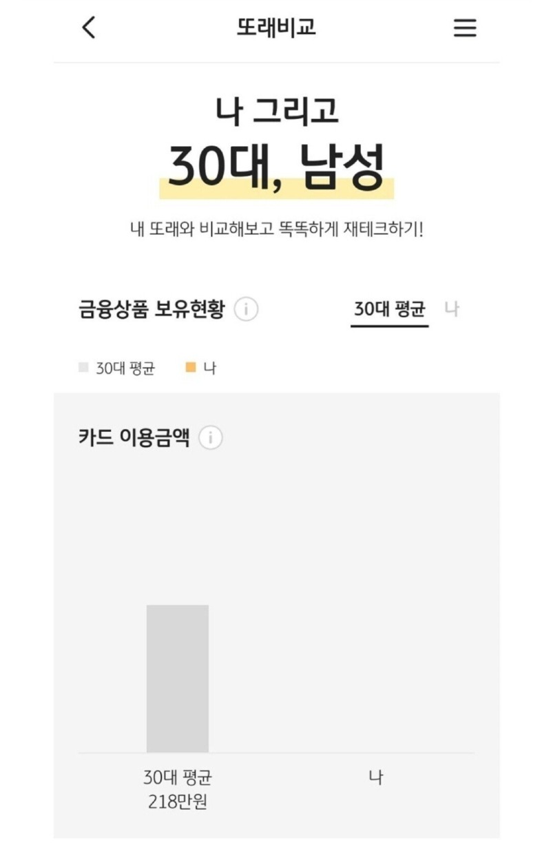 30대 남성 평균 카드 지출과 내 지출 비교 