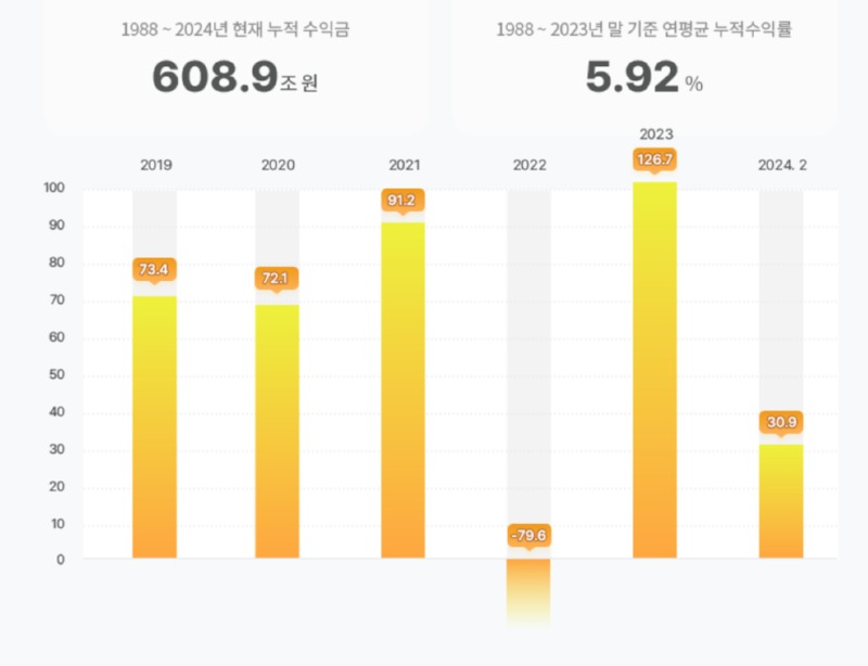 국민연금 2개월간 31조 수익
