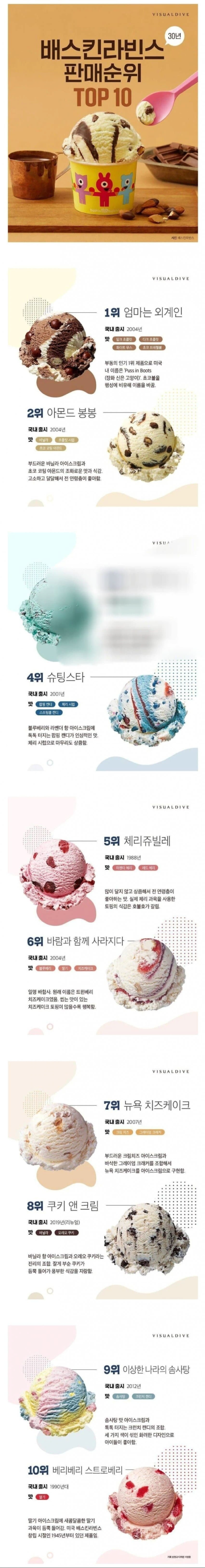 요즘 베스킨라빈스 랭킹