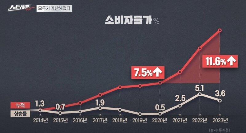 최근 우리가 가난하게 느껴지는 이유