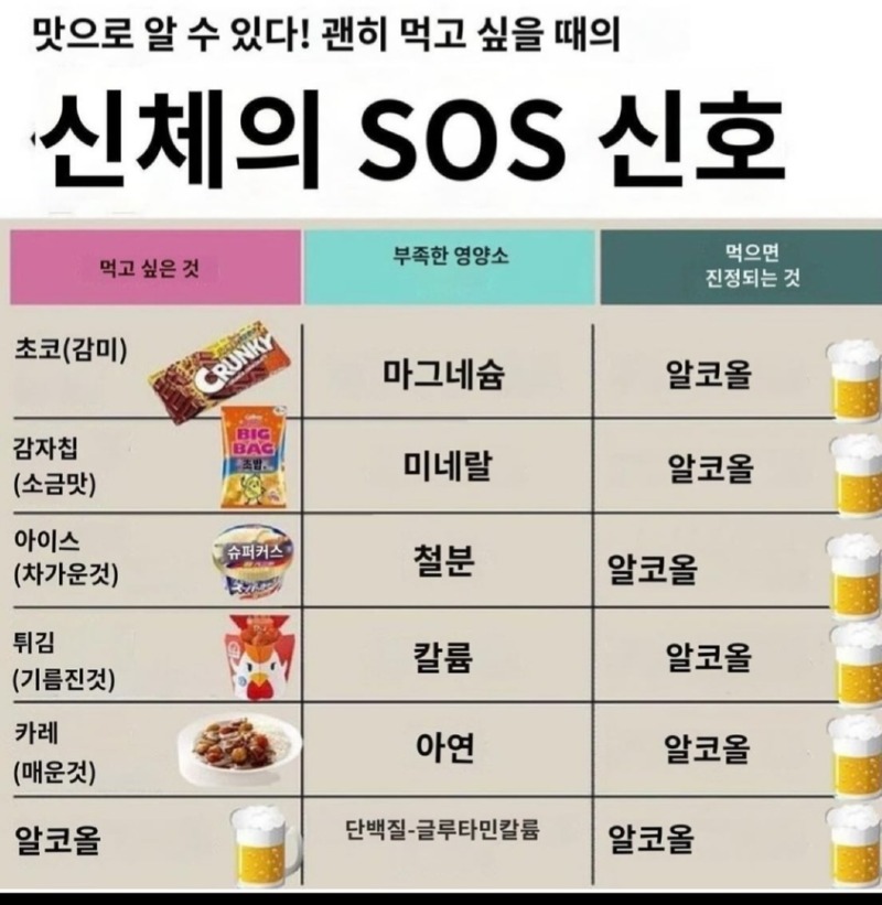 신체의 SOS 신호