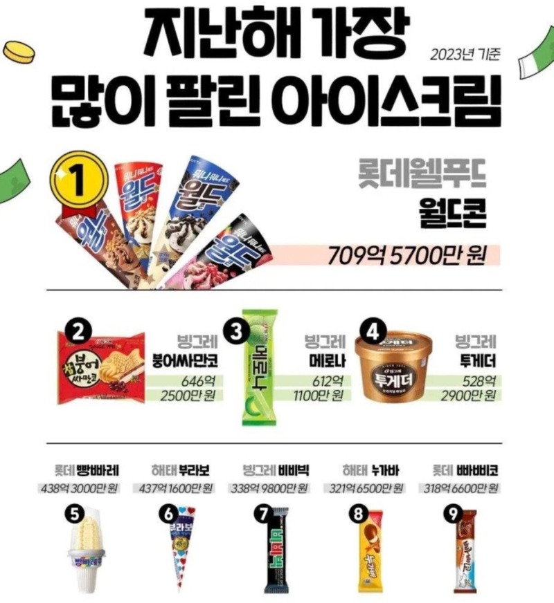 작년에 제일 많이 팔린 아이스크림 순위 