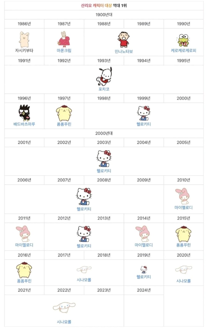 산디로 케릭터 연도별 1위 