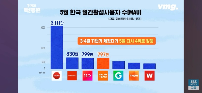 한국 유통시장 점령에 애를 먹고있는 알리,테무 근황 