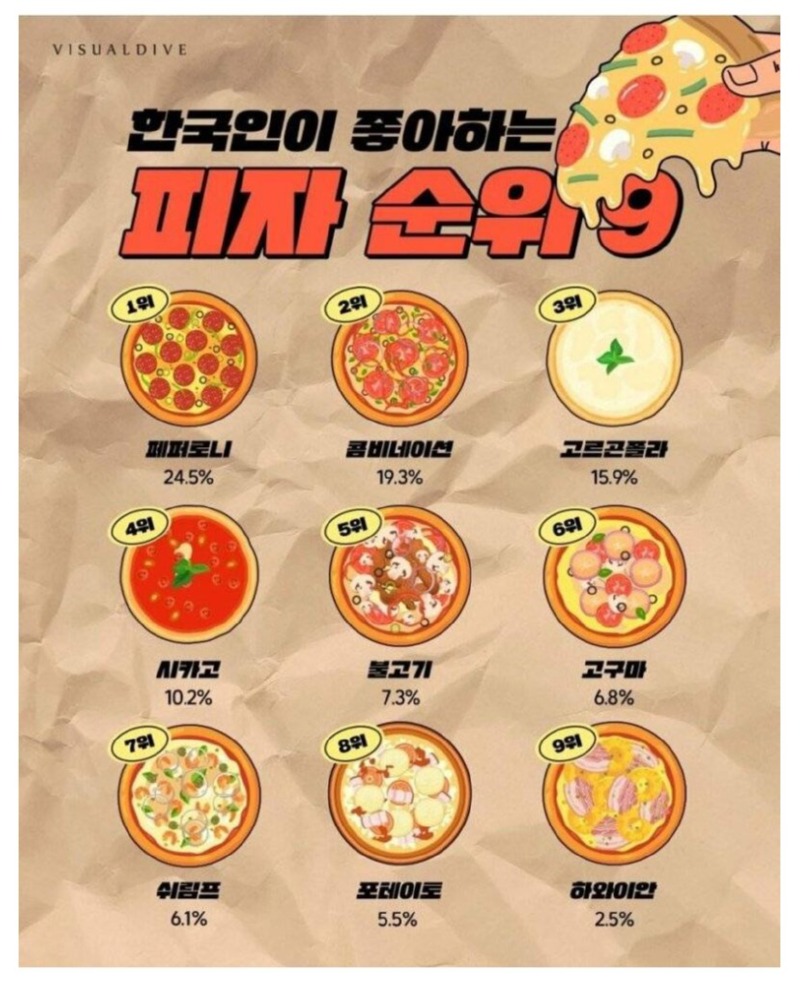 한국인들이 좋아하는 피자 순위
