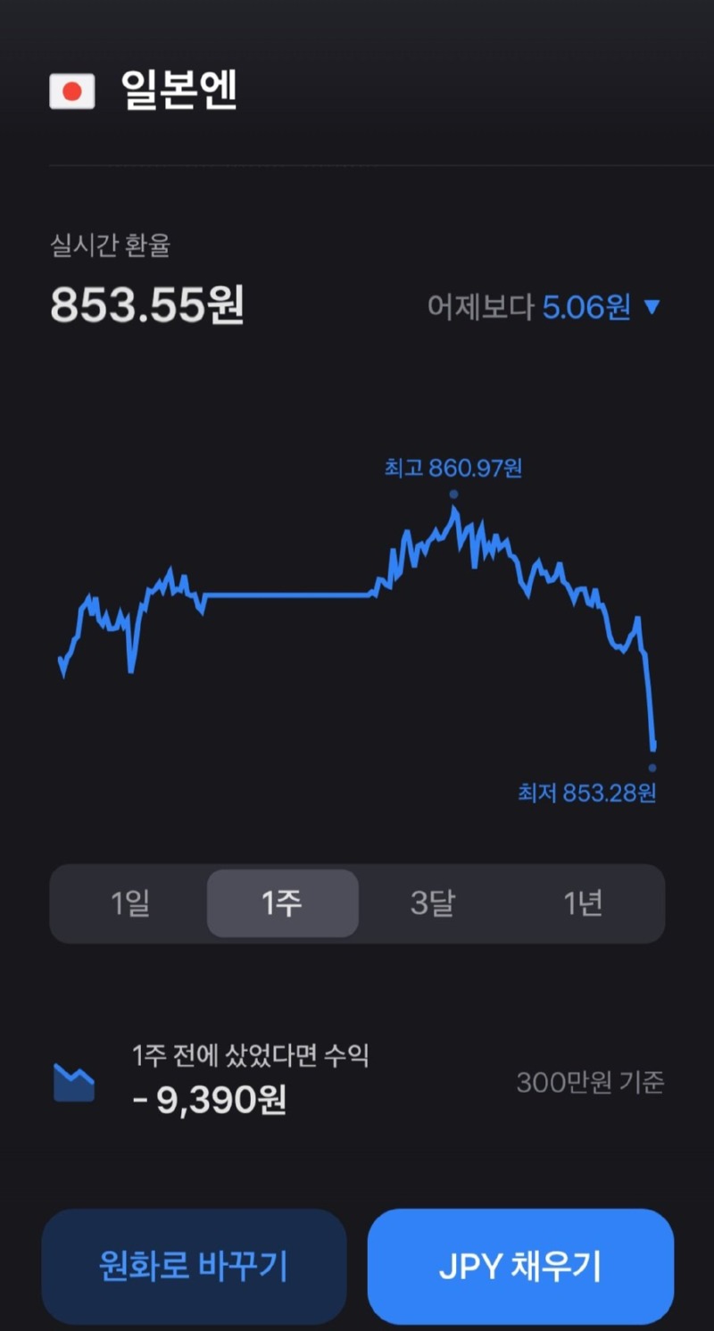 추락의 끝은 어디인가, 일본 엔화 가격 근황