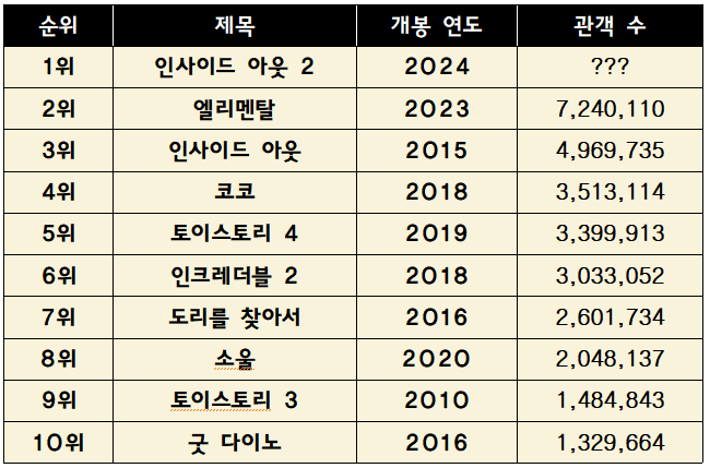 국내 박스오피스 인사이드아웃2 흥행 근황 