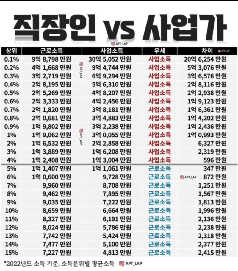 사업소득이 근로소득을 추월하는 구간