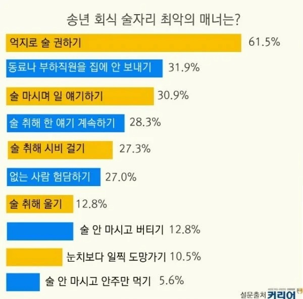 직장인 술자리 꼴불견 순위