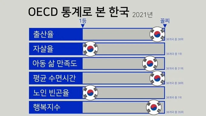 대한민국의 근황 (우울주의 ㅠ.ㅠ) 