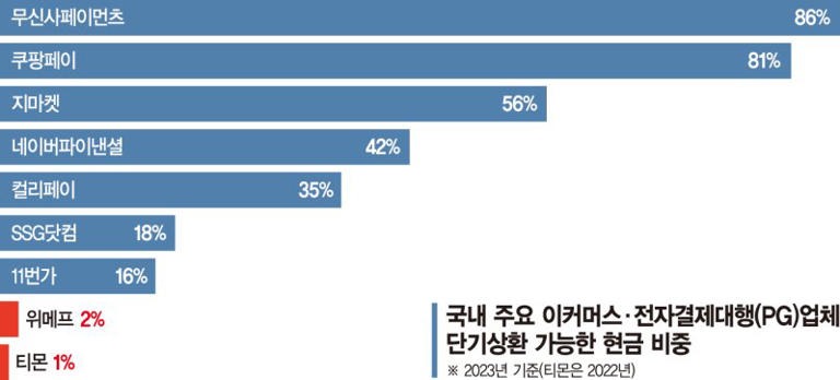 티몬발 소셜커머스 위기 사태, 다른 기업들은 괜찮은가..?? 