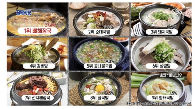 대한민국 국밥 선호도 랭킹 