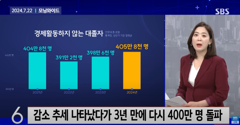 경제활동을 하지 않는 대졸자, 400만명 돌파. 