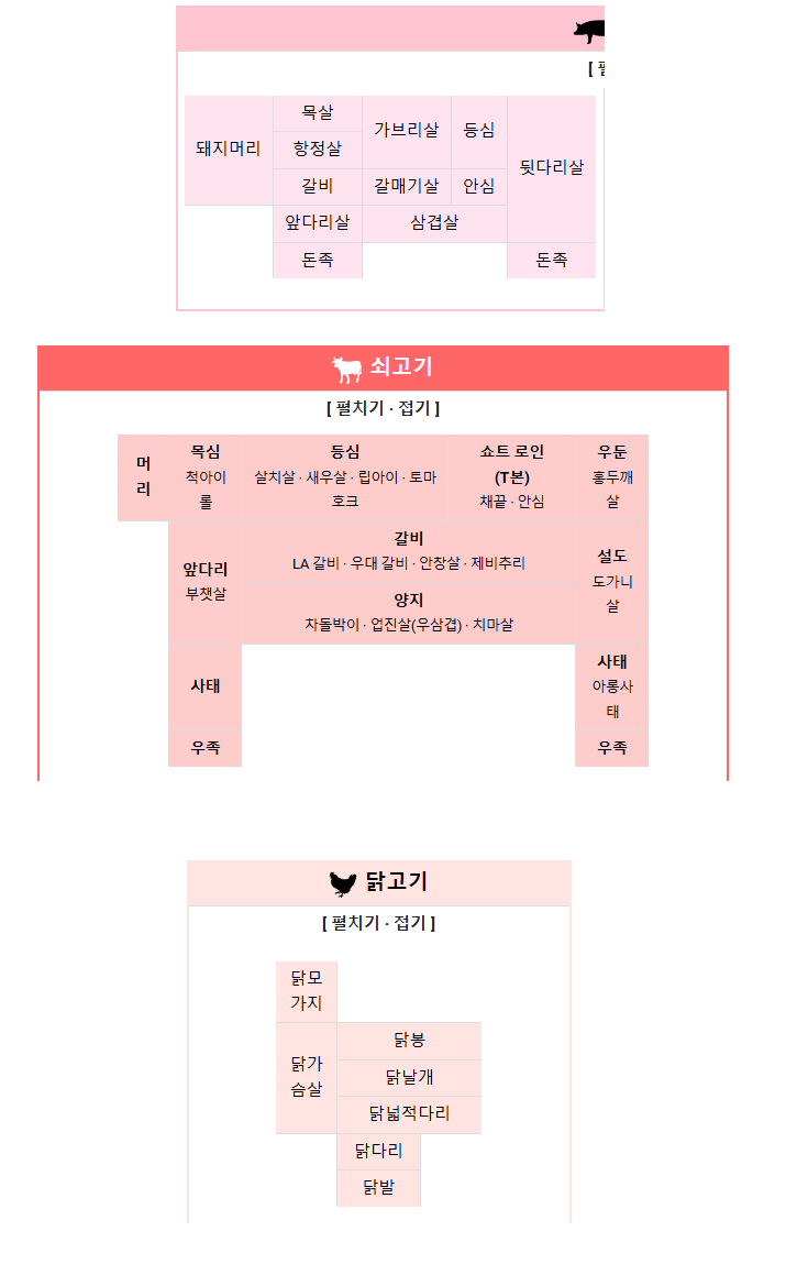 센스있는 나무위키의 고기 부위별 설명 (소고기, 돼지고기, 닭고기)