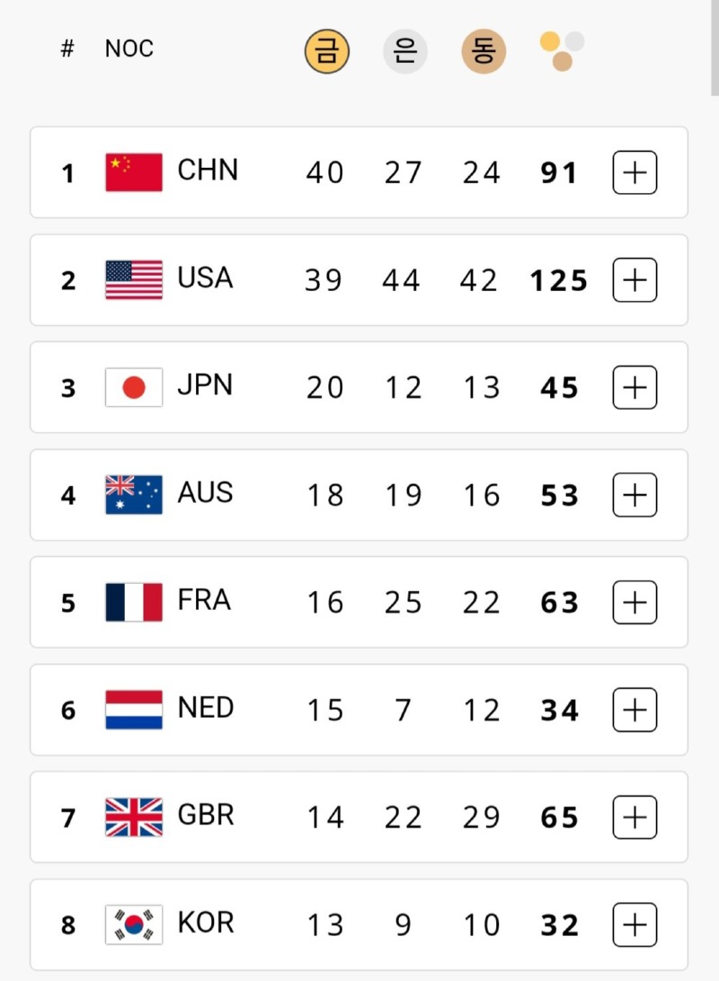 대한민국 올림픽 종합 순위 8위로 마무리!!!!!