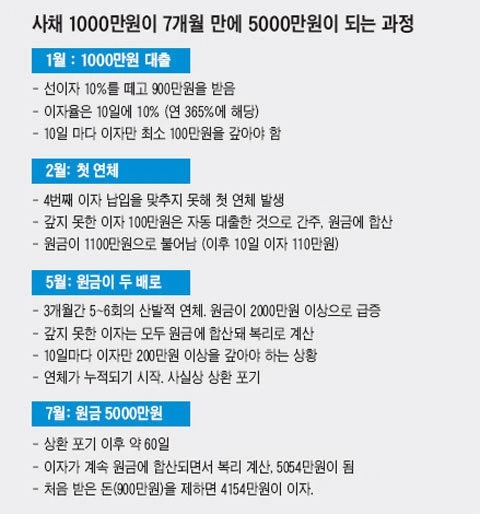 사채로 빌린돈이 불어나는 과정