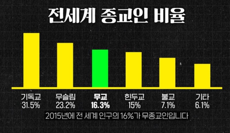 전 세계 종교인 비율