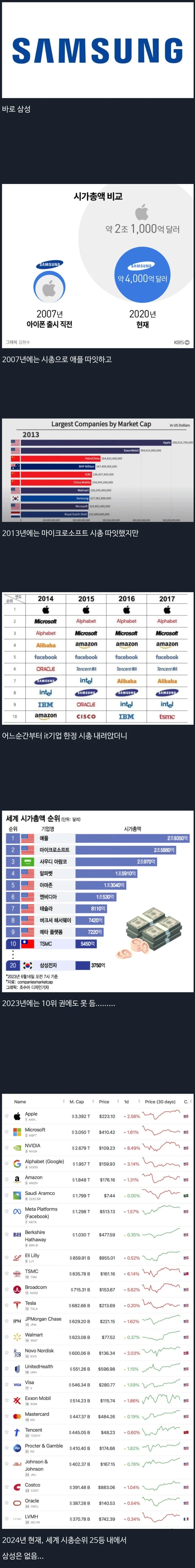 20년간 글로벌 시가총액 추락중인 대기업 