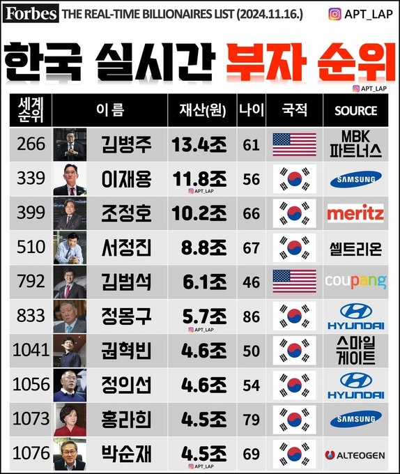 2024.11월 기준 한국인 부자 순위 
