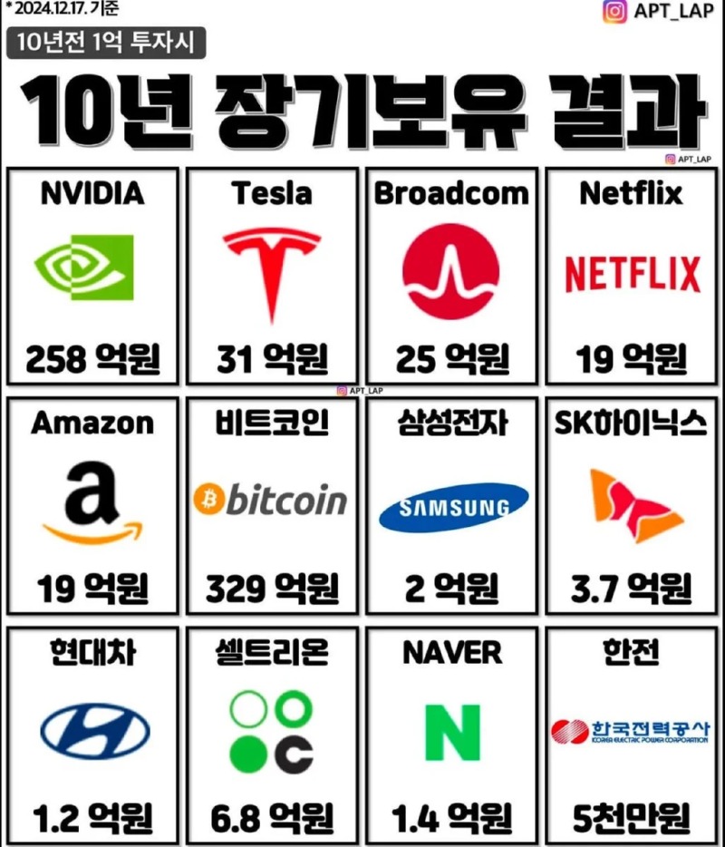 10년전에 1억을 넣어 줬다면