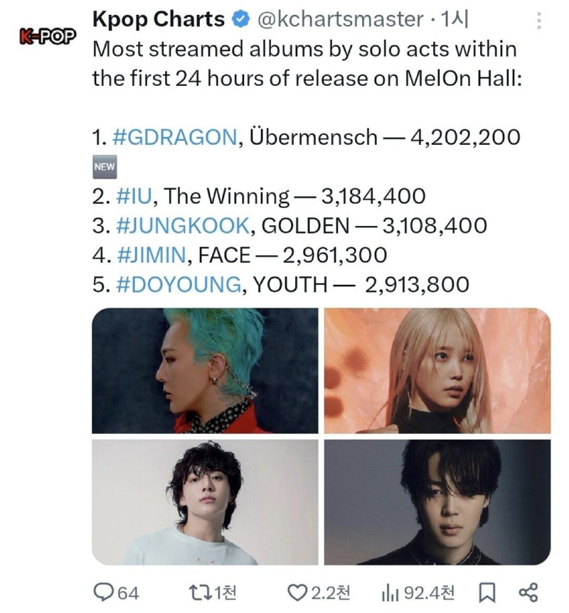 GD 멜론 24H 솔로 최다스트리밍 기록