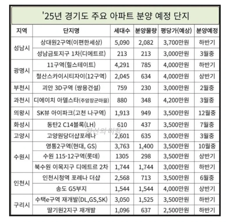 25년도 경기도 주요 아파트 평당 분양가 