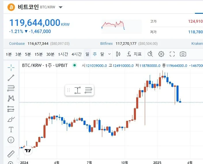 비트코인 가격 근황 