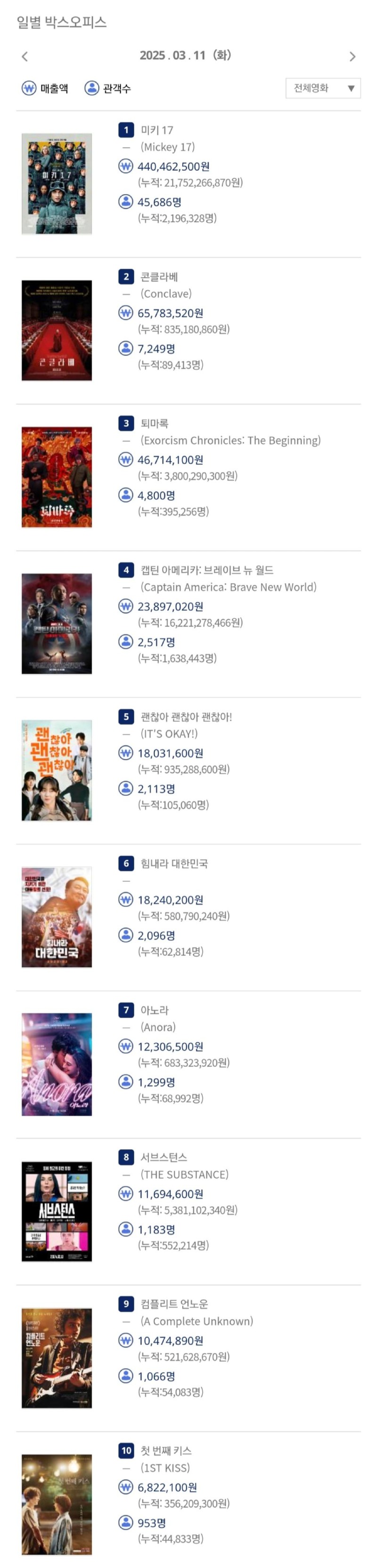 2025년 3월 11일 국내 박스오피스