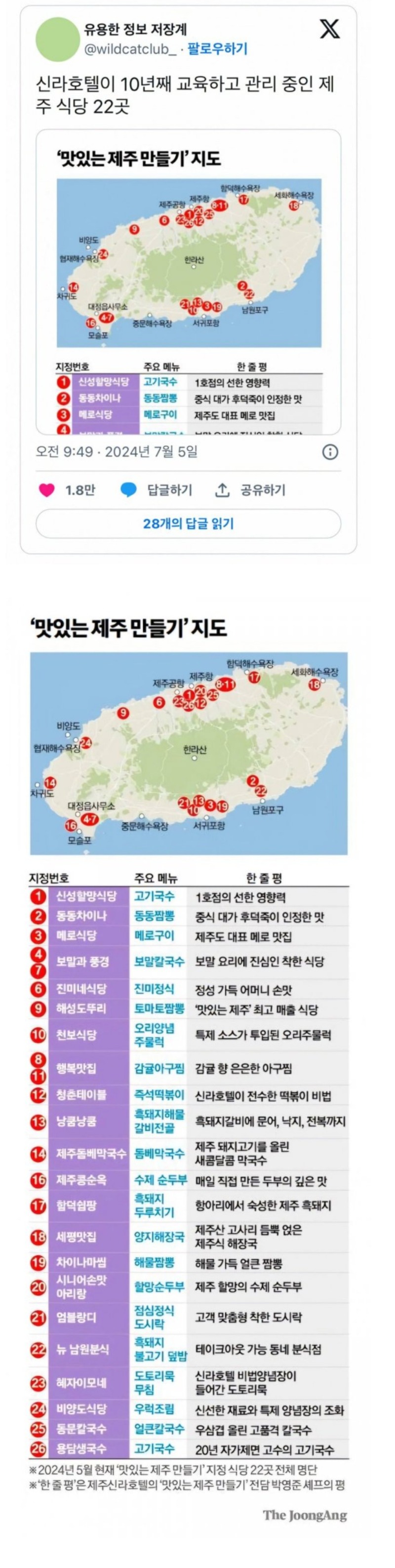 신라호텔이 직점 관리하고 추천하는 제주 식당 22곳 (맛있는 제주 만들기 프로젝트)