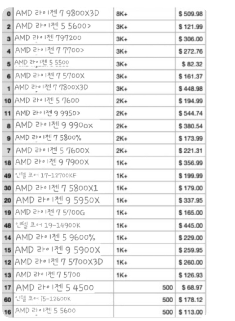 AMD, 2월 CPU 판매량 압도적 1위 기록