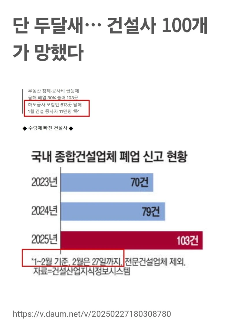 단 두달새… 건설사 100개가 망했다.jp