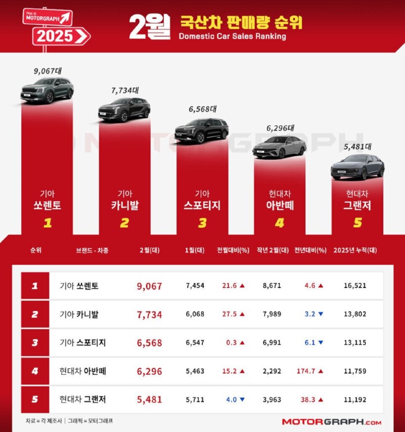 2025년 2월 국산차 판매량 순위